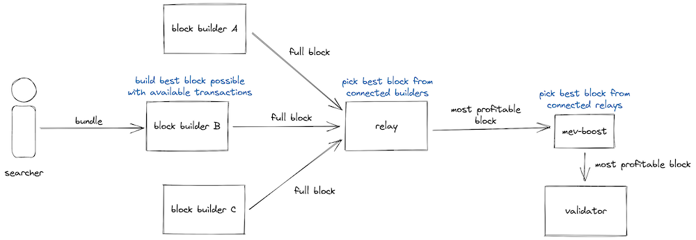 Auction Architecture